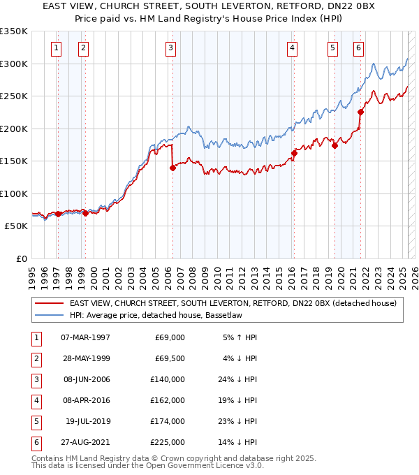 EAST VIEW, CHURCH STREET, SOUTH LEVERTON, RETFORD, DN22 0BX: Price paid vs HM Land Registry's House Price Index