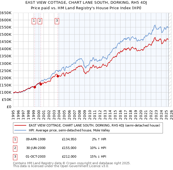 EAST VIEW COTTAGE, CHART LANE SOUTH, DORKING, RH5 4DJ: Price paid vs HM Land Registry's House Price Index