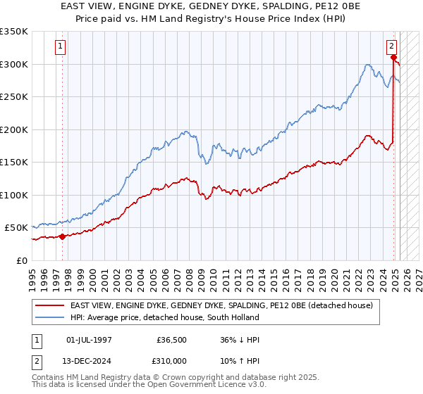 EAST VIEW, ENGINE DYKE, GEDNEY DYKE, SPALDING, PE12 0BE: Price paid vs HM Land Registry's House Price Index