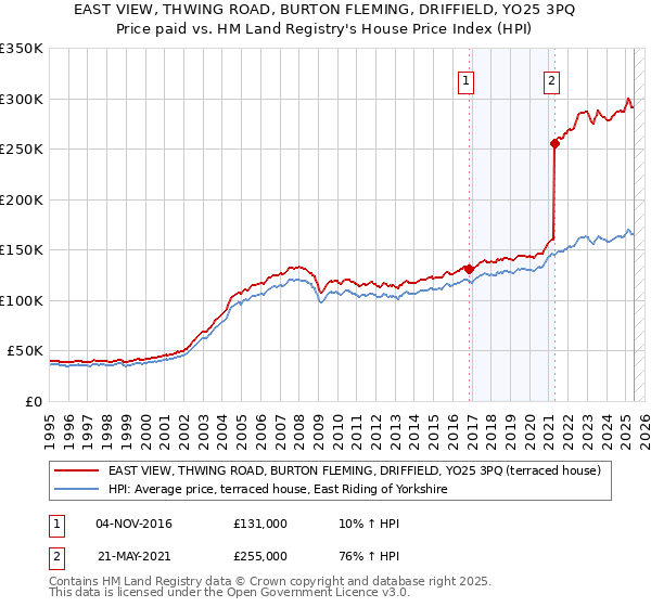 EAST VIEW, THWING ROAD, BURTON FLEMING, DRIFFIELD, YO25 3PQ: Price paid vs HM Land Registry's House Price Index