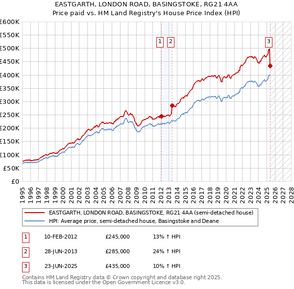 EASTGARTH, LONDON ROAD, BASINGSTOKE, RG21 4AA: Price paid vs HM Land Registry's House Price Index