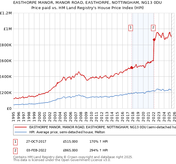 EASTHORPE MANOR, MANOR ROAD, EASTHORPE, NOTTINGHAM, NG13 0DU: Price paid vs HM Land Registry's House Price Index