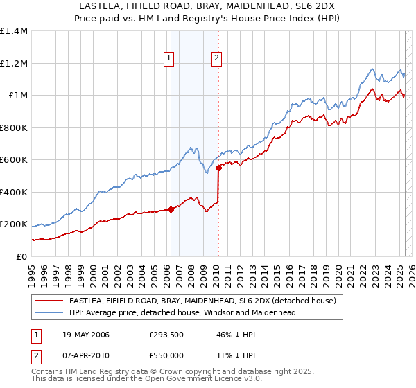 EASTLEA, FIFIELD ROAD, BRAY, MAIDENHEAD, SL6 2DX: Price paid vs HM Land Registry's House Price Index