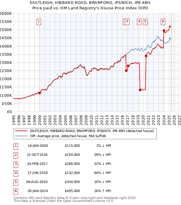 EASTLEIGH, HIBBARD ROAD, BRAMFORD, IPSWICH, IP8 4BH: Price paid vs HM Land Registry's House Price Index