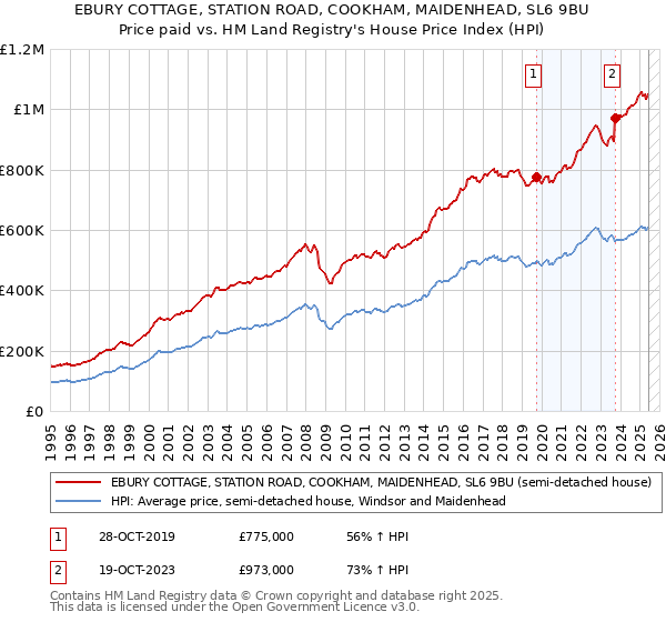 EBURY COTTAGE, STATION ROAD, COOKHAM, MAIDENHEAD, SL6 9BU: Price paid vs HM Land Registry's House Price Index