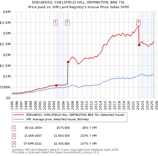 EDELWEISS, CHELSFIELD HILL, ORPINGTON, BR6 7SL: Price paid vs HM Land Registry's House Price Index