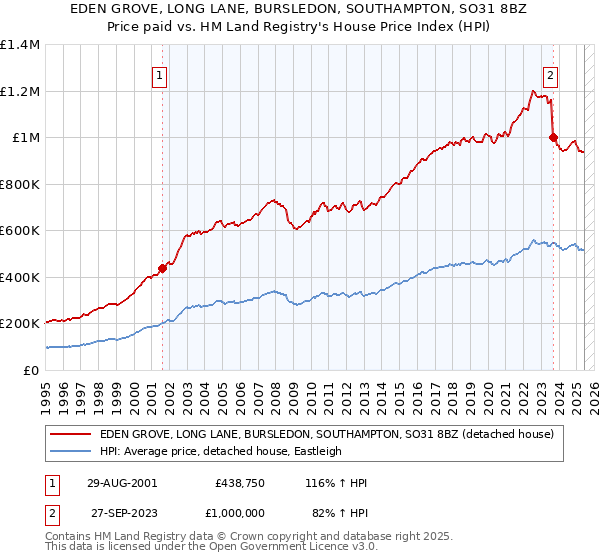 EDEN GROVE, LONG LANE, BURSLEDON, SOUTHAMPTON, SO31 8BZ: Price paid vs HM Land Registry's House Price Index