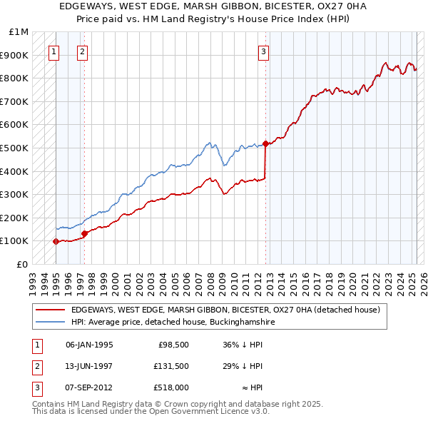 EDGEWAYS, WEST EDGE, MARSH GIBBON, BICESTER, OX27 0HA: Price paid vs HM Land Registry's House Price Index