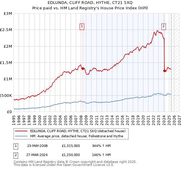 EDLUNDA, CLIFF ROAD, HYTHE, CT21 5XQ: Price paid vs HM Land Registry's House Price Index