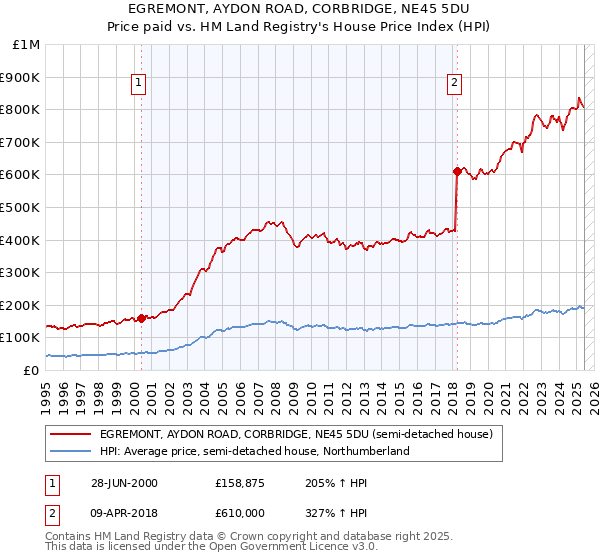 EGREMONT, AYDON ROAD, CORBRIDGE, NE45 5DU: Price paid vs HM Land Registry's House Price Index