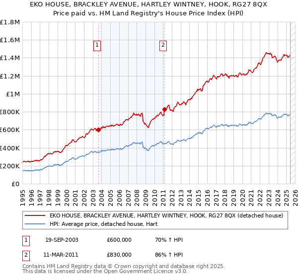 EKO HOUSE, BRACKLEY AVENUE, HARTLEY WINTNEY, HOOK, RG27 8QX: Price paid vs HM Land Registry's House Price Index