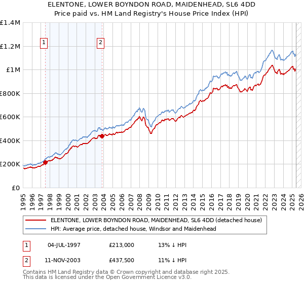 ELENTONE, LOWER BOYNDON ROAD, MAIDENHEAD, SL6 4DD: Price paid vs HM Land Registry's House Price Index