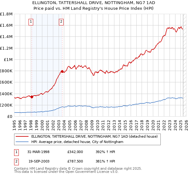ELLINGTON, TATTERSHALL DRIVE, NOTTINGHAM, NG7 1AD: Price paid vs HM Land Registry's House Price Index