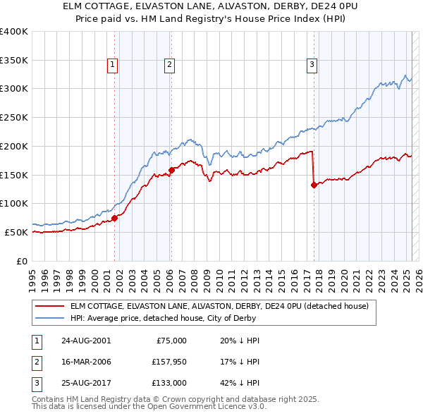 ELM COTTAGE, ELVASTON LANE, ALVASTON, DERBY, DE24 0PU: Price paid vs HM Land Registry's House Price Index