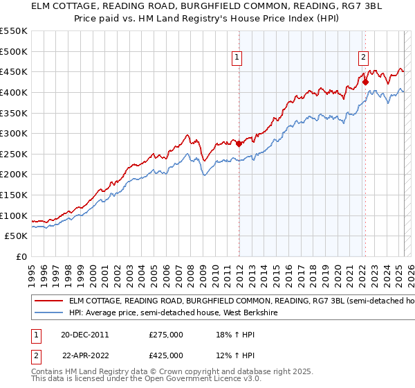 ELM COTTAGE, READING ROAD, BURGHFIELD COMMON, READING, RG7 3BL: Price paid vs HM Land Registry's House Price Index