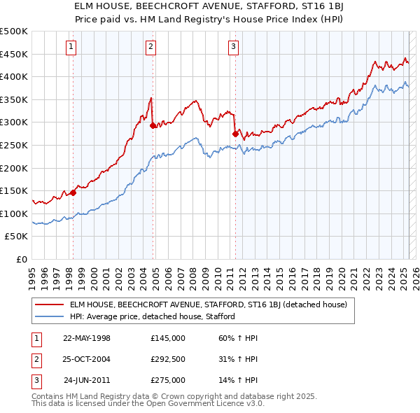ELM HOUSE, BEECHCROFT AVENUE, STAFFORD, ST16 1BJ: Price paid vs HM Land Registry's House Price Index