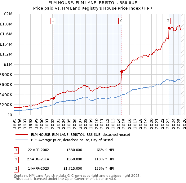 ELM HOUSE, ELM LANE, BRISTOL, BS6 6UE: Price paid vs HM Land Registry's House Price Index