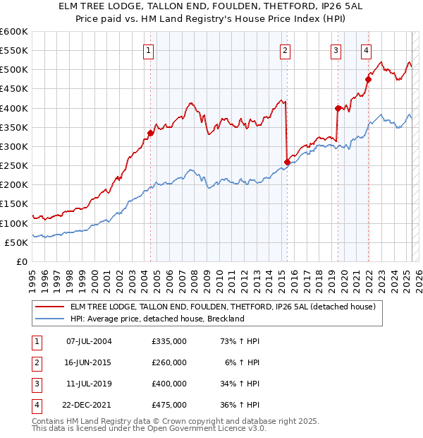 ELM TREE LODGE, TALLON END, FOULDEN, THETFORD, IP26 5AL: Price paid vs HM Land Registry's House Price Index