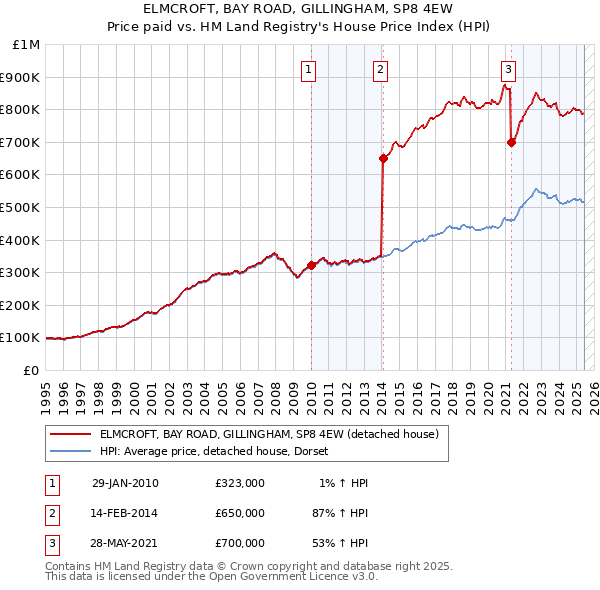 ELMCROFT, BAY ROAD, GILLINGHAM, SP8 4EW: Price paid vs HM Land Registry's House Price Index