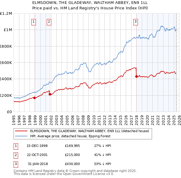 ELMSDOWN, THE GLADEWAY, WALTHAM ABBEY, EN9 1LL: Price paid vs HM Land Registry's House Price Index