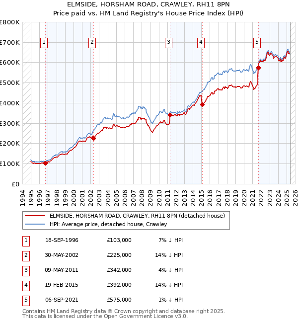 ELMSIDE, HORSHAM ROAD, CRAWLEY, RH11 8PN: Price paid vs HM Land Registry's House Price Index