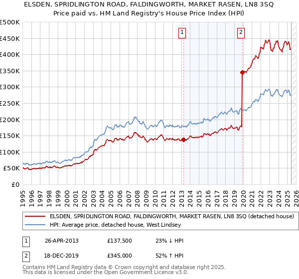 ELSDEN, SPRIDLINGTON ROAD, FALDINGWORTH, MARKET RASEN, LN8 3SQ: Price paid vs HM Land Registry's House Price Index