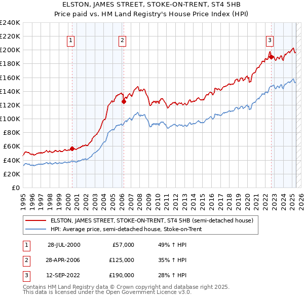 ELSTON, JAMES STREET, STOKE-ON-TRENT, ST4 5HB: Price paid vs HM Land Registry's House Price Index