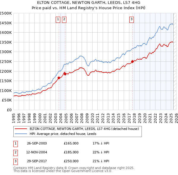 ELTON COTTAGE, NEWTON GARTH, LEEDS, LS7 4HG: Price paid vs HM Land Registry's House Price Index