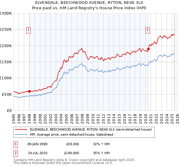 ELVENDALE, BEECHWOOD AVENUE, RYTON, NE40 3LX: Price paid vs HM Land Registry's House Price Index