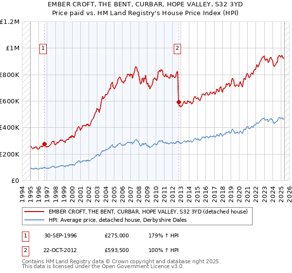 EMBER CROFT, THE BENT, CURBAR, HOPE VALLEY, S32 3YD: Price paid vs HM Land Registry's House Price Index