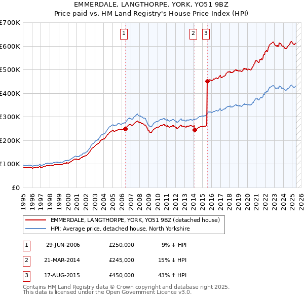 EMMERDALE, LANGTHORPE, YORK, YO51 9BZ: Price paid vs HM Land Registry's House Price Index