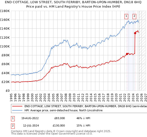 END COTTAGE, LOW STREET, SOUTH FERRIBY, BARTON-UPON-HUMBER, DN18 6HQ: Price paid vs HM Land Registry's House Price Index