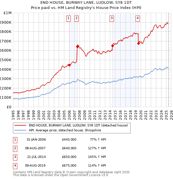 END HOUSE, BURWAY LANE, LUDLOW, SY8 1DT: Price paid vs HM Land Registry's House Price Index