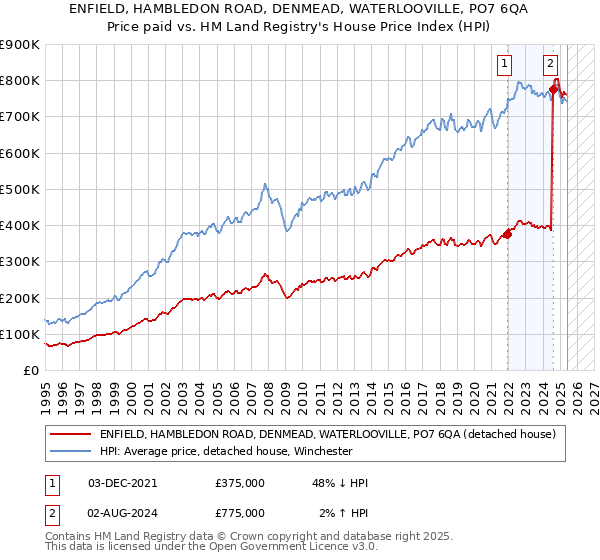 ENFIELD, HAMBLEDON ROAD, DENMEAD, WATERLOOVILLE, PO7 6QA: Price paid vs HM Land Registry's House Price Index