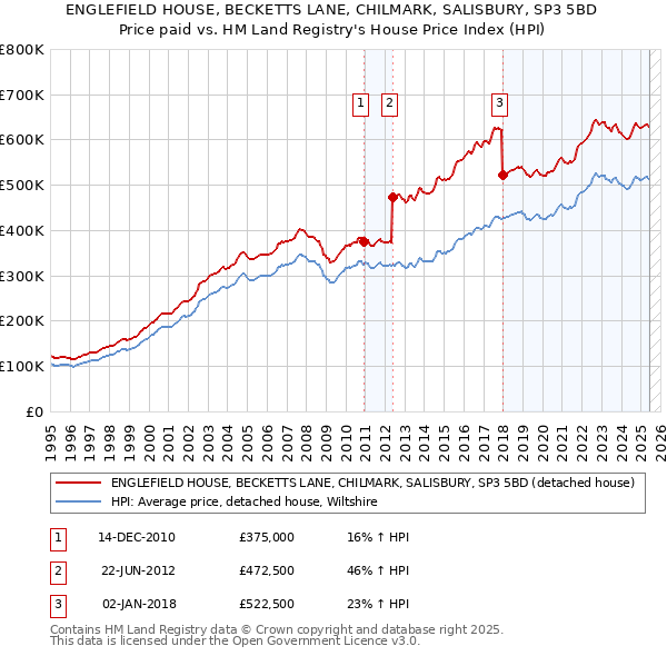 ENGLEFIELD HOUSE, BECKETTS LANE, CHILMARK, SALISBURY, SP3 5BD: Price paid vs HM Land Registry's House Price Index