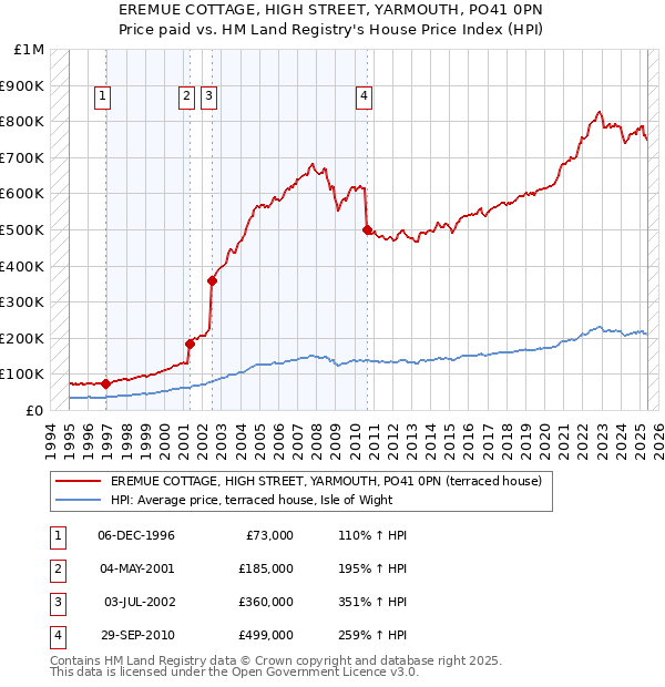 EREMUE COTTAGE, HIGH STREET, YARMOUTH, PO41 0PN: Price paid vs HM Land Registry's House Price Index