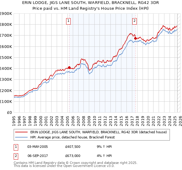ERIN LODGE, JIGS LANE SOUTH, WARFIELD, BRACKNELL, RG42 3DR: Price paid vs HM Land Registry's House Price Index