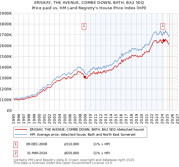 ERISKAY, THE AVENUE, COMBE DOWN, BATH, BA2 5EQ: Price paid vs HM Land Registry's House Price Index