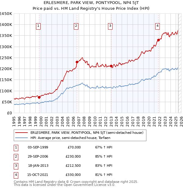 ERLESMERE, PARK VIEW, PONTYPOOL, NP4 5JT: Price paid vs HM Land Registry's House Price Index