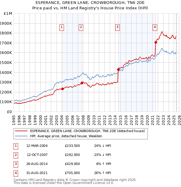 ESPERANCE, GREEN LANE, CROWBOROUGH, TN6 2DE: Price paid vs HM Land Registry's House Price Index