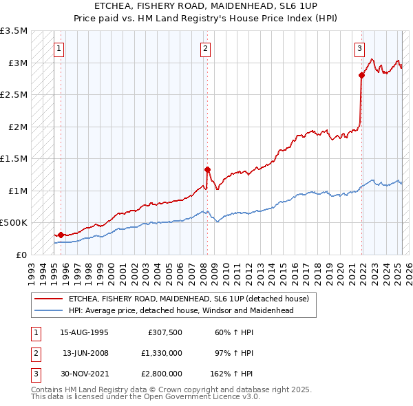ETCHEA, FISHERY ROAD, MAIDENHEAD, SL6 1UP: Price paid vs HM Land Registry's House Price Index