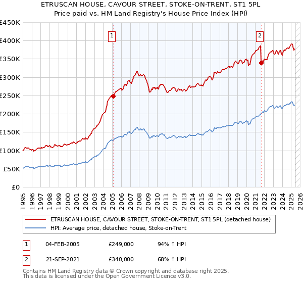 ETRUSCAN HOUSE, CAVOUR STREET, STOKE-ON-TRENT, ST1 5PL: Price paid vs HM Land Registry's House Price Index