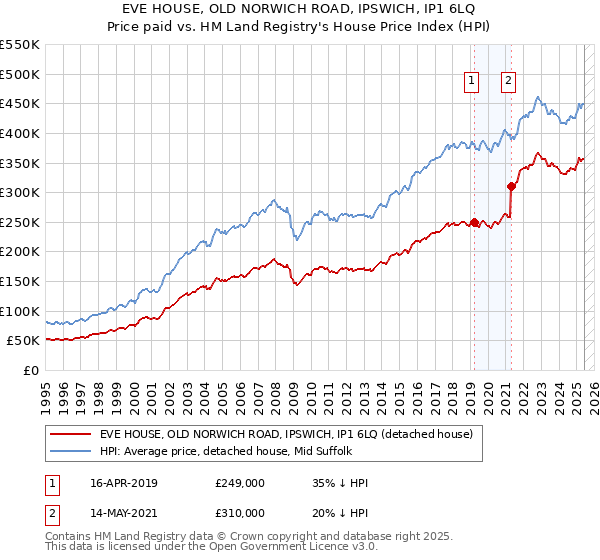 EVE HOUSE, OLD NORWICH ROAD, IPSWICH, IP1 6LQ: Price paid vs HM Land Registry's House Price Index
