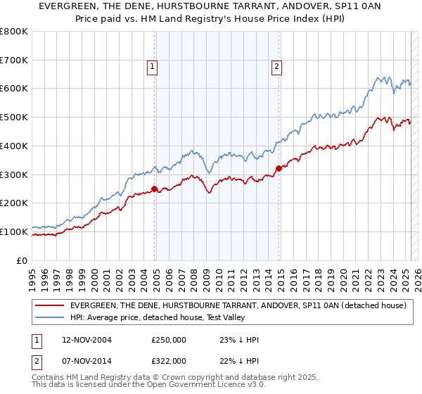 EVERGREEN, THE DENE, HURSTBOURNE TARRANT, ANDOVER, SP11 0AN: Price paid vs HM Land Registry's House Price Index