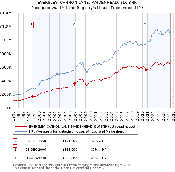 EVERSLEY, CANNON LANE, MAIDENHEAD, SL6 3NR: Price paid vs HM Land Registry's House Price Index