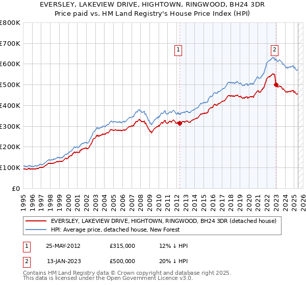 EVERSLEY, LAKEVIEW DRIVE, HIGHTOWN, RINGWOOD, BH24 3DR: Price paid vs HM Land Registry's House Price Index