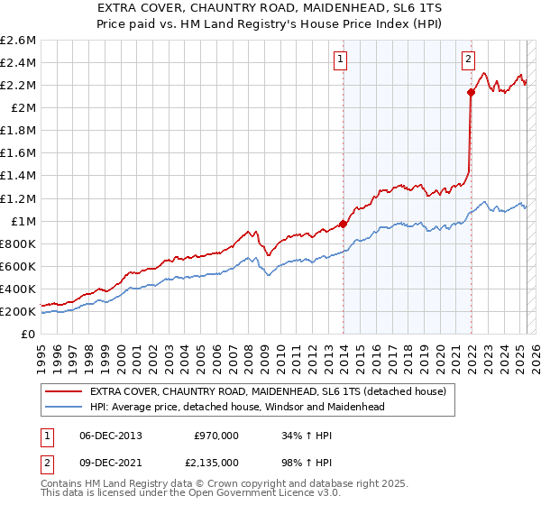 EXTRA COVER, CHAUNTRY ROAD, MAIDENHEAD, SL6 1TS: Price paid vs HM Land Registry's House Price Index