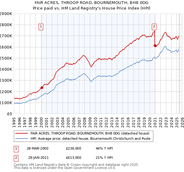 FAIR ACRES, THROOP ROAD, BOURNEMOUTH, BH8 0DG: Price paid vs HM Land Registry's House Price Index