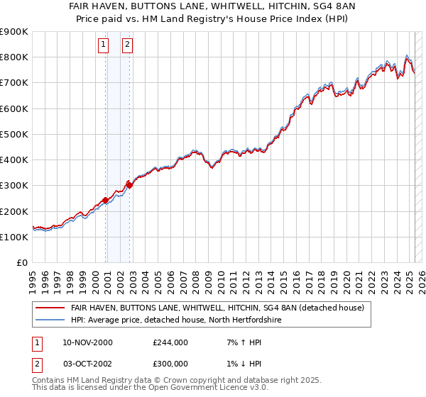 FAIR HAVEN, BUTTONS LANE, WHITWELL, HITCHIN, SG4 8AN: Price paid vs HM Land Registry's House Price Index