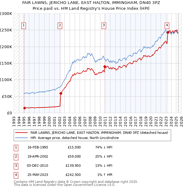 FAIR LAWNS, JERICHO LANE, EAST HALTON, IMMINGHAM, DN40 3PZ: Price paid vs HM Land Registry's House Price Index